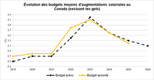 AUGMENTATIONS SALARIALES 2026 : LES BUDGETS CONTINUENT DE BAISSER